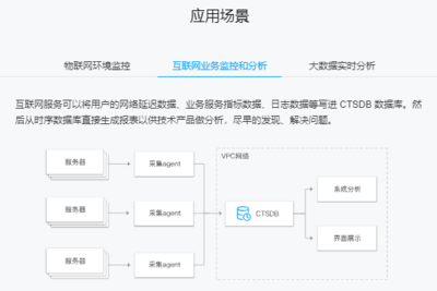 云數(shù)據(jù)庫TencntDB for CTSDB 構(gòu)建高效可靠的互聯(lián)網(wǎng)數(shù)據(jù)服務(wù)新基石